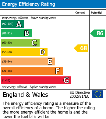 EPC Graph for Galsworthy Drive, Caversham, Reading