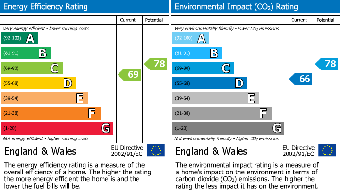 EPC Graph for Riverside Court, Caversham, Reading