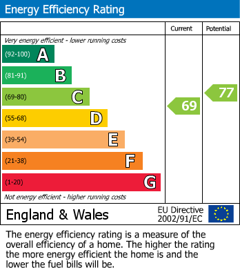 EPC Graph for Oxford Road, Reading, Berkshire