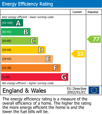EPC Graph for Sherwood Street, Reading, Berkshire