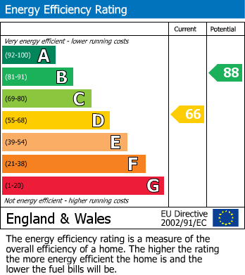 EPC Graph for Kings Road, Caversham, Berkshire