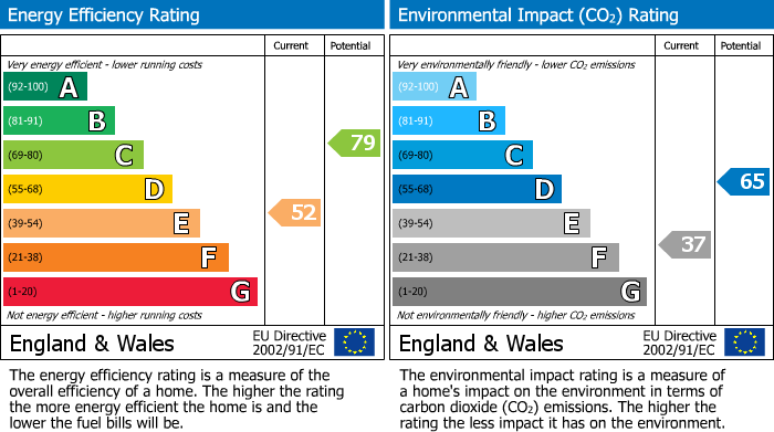 EPC Graph for Grove Road, Emmer Green, Reading