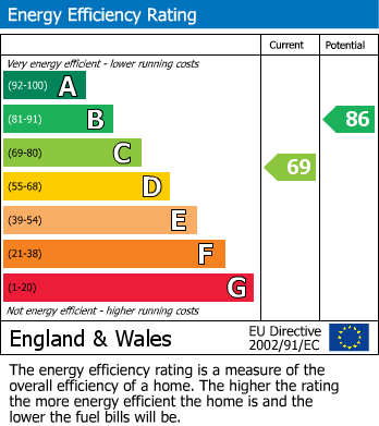 EPC Graph for Donegal Close, Caversham, Reading
