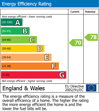 EPC Graph for Upper Woodcote Road, Caversham, Reading
