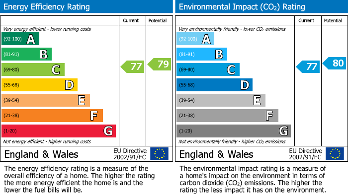 EPC Graph for Treetops, Caversham, Reading