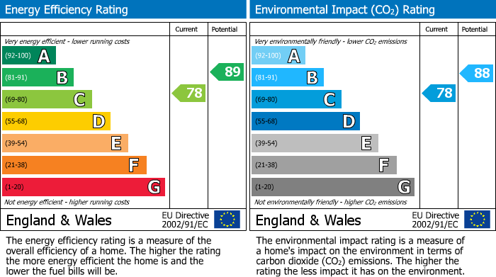 EPC Graph for Woburn Close, Caversham, Reading
