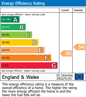 EPC Graph for Prospect Street, Reading