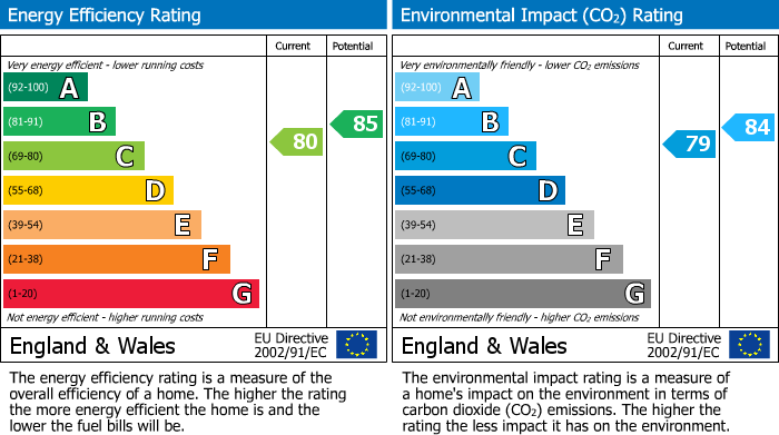 EPC Graph for Treetops, Caversham, Reading