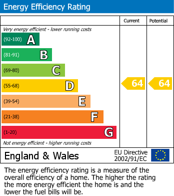 EPC Graph for St. Marys Butts, Reading