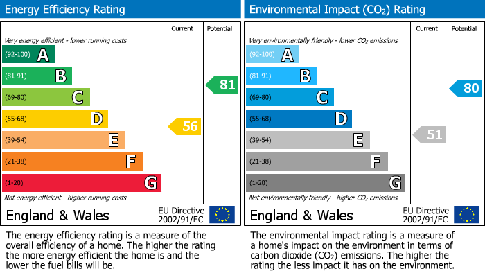 EPC Graph for Rotherfield Way, Emmer Green, Reading
