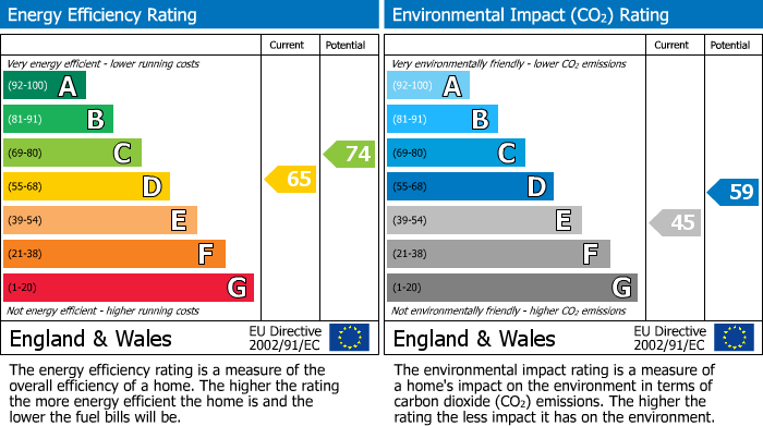 EPC Graph for Oxford Street, Caversham, Reading