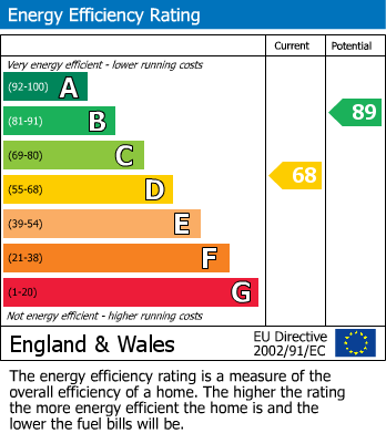 EPC Graph for Swansea Road, Reading