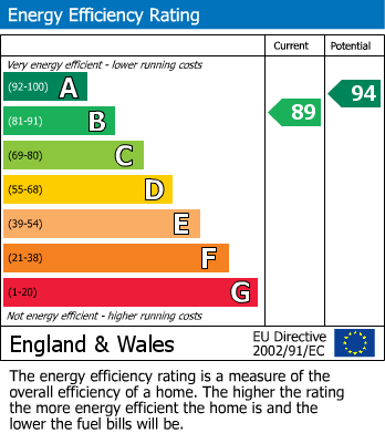 EPC Graph for Curzon Street, Reading