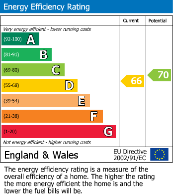 EPC Graph for St. Peters Avenue, Caversham, Reading