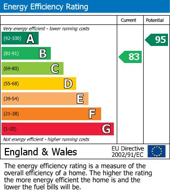 EPC Graph for Norfolk Road, West Reading
