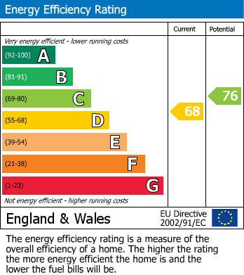 EPC Graph for Highbridge Close, Caversham, Reading