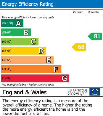 EPC Graph for Woodcote Road, Caversham, Reading