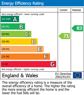 EPC Graph for Mason Street, Reading