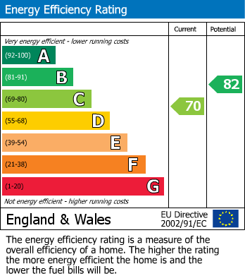 EPC Graph for St James Wharf, Forbury Road, Reading