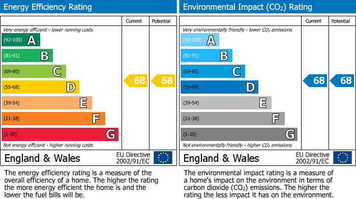 EPC Graph for London Road, Reading, Berkshire