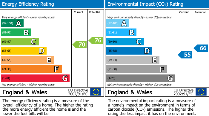 EPC Graph for Briants Avenue, Caversham, Reading