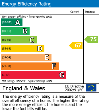EPC Graph for Florence Walk, Reading, Berkshire