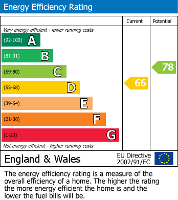 EPC Graph for Grove Hill, Emmer Green, Reading