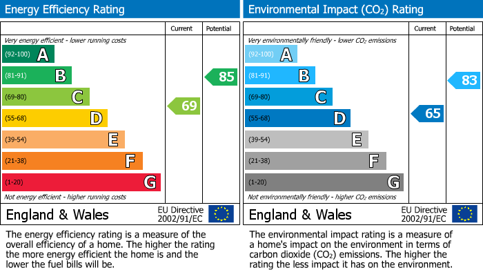 EPC Graph for Burcombe Way, Emmer Green, Reading