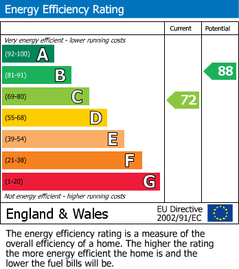 EPC Graph for St. Georges Road, Reading