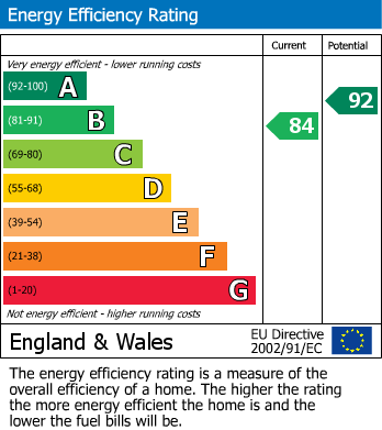 EPC Graph for Peppard Road, Sonning Common, Reading