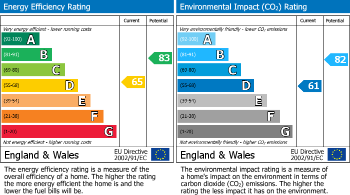 EPC Graph for Oxford Street, Caversham, Reading