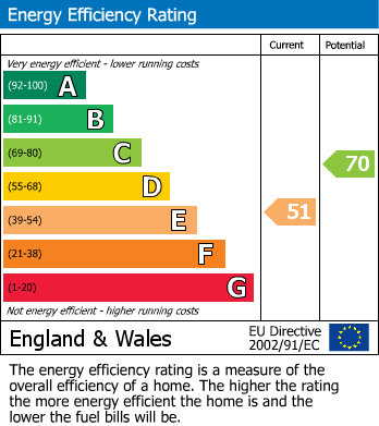 EPC Graph for Oxford Street, Caversham, Reading