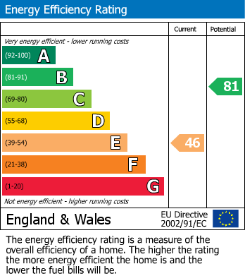 EPC Graph for Oxford Road, Reading