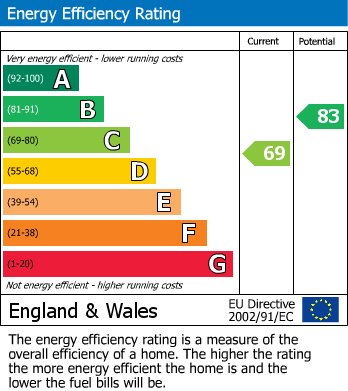 EPC Graph for Highbridge Close, Caversham, Reading