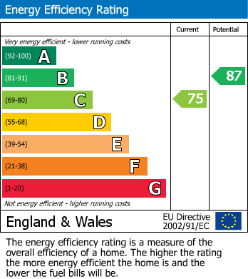 EPC Graph for Buckingham Gate, Emmer Green