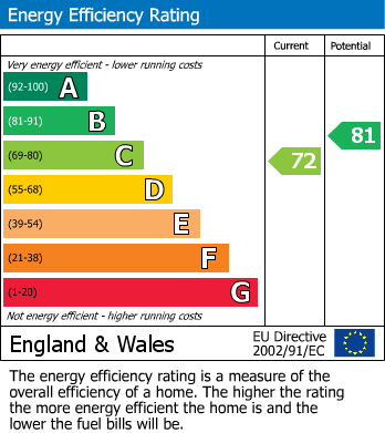 EPC Graph for Galsworthy Drive, Caversham, Reading