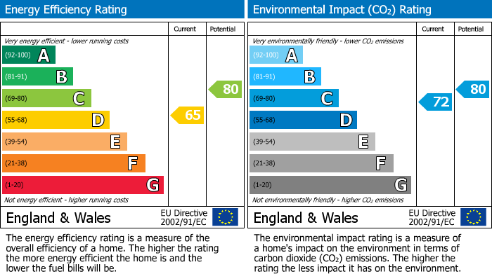 EPC Graph for Henley Road, Caversham, Reading