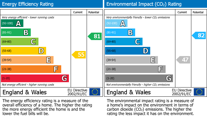 EPC Graph for Prospect Street, Caversham, Reading