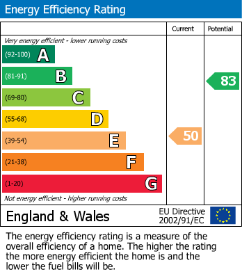 EPC Graph for Salisbury Road, Reading