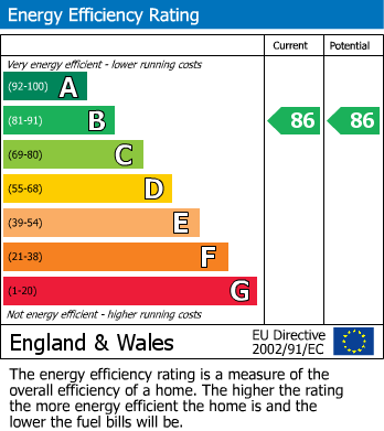 EPC Graph for The Meridian, Kenavon Drive, Reading,